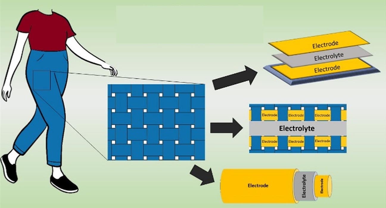 Textile Electrodes in Medical Usage